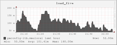 psconfig-itb.msulocal load_five