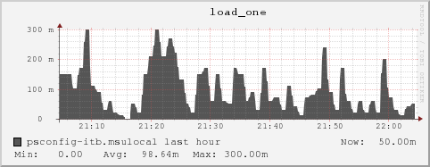 psconfig-itb.msulocal load_one