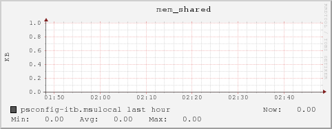 psconfig-itb.msulocal mem_shared