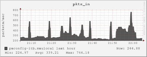 psconfig-itb.msulocal pkts_in