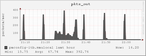 psconfig-itb.msulocal pkts_out