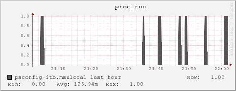 psconfig-itb.msulocal proc_run