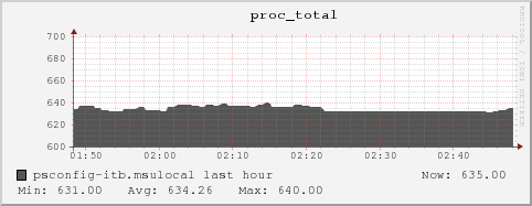 psconfig-itb.msulocal proc_total