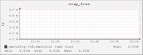 psconfig-itb.msulocal swap_free