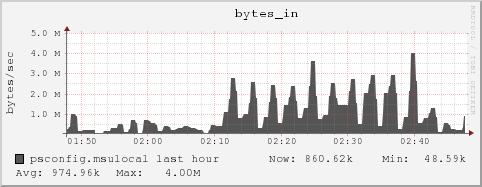 psconfig.msulocal bytes_in