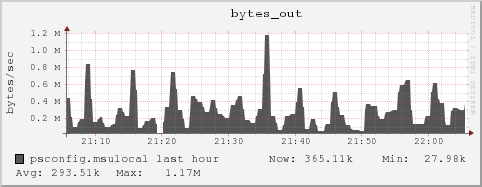 psconfig.msulocal bytes_out