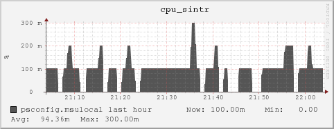 psconfig.msulocal cpu_sintr