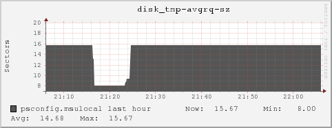 psconfig.msulocal disk_tmp-avgrq-sz