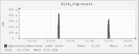 psconfig.msulocal disk_tmp-await