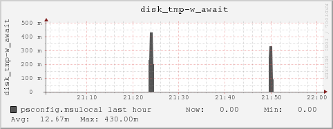 psconfig.msulocal disk_tmp-w_await