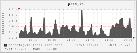 psconfig.msulocal pkts_in