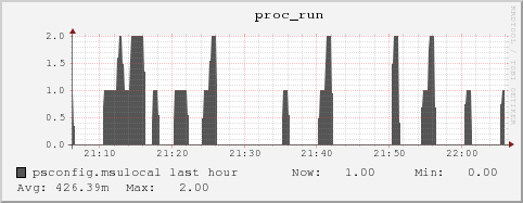 psconfig.msulocal proc_run