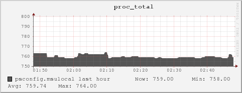 psconfig.msulocal proc_total