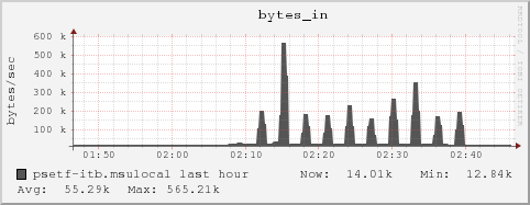 psetf-itb.msulocal bytes_in