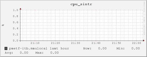 psetf-itb.msulocal cpu_sintr