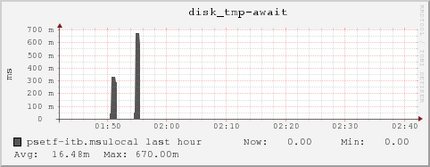 psetf-itb.msulocal disk_tmp-await