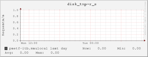 psetf-itb.msulocal disk_tmp-r_s