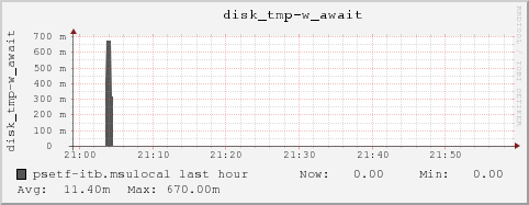 psetf-itb.msulocal disk_tmp-w_await