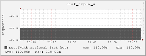 psetf-itb.msulocal disk_tmp-w_s