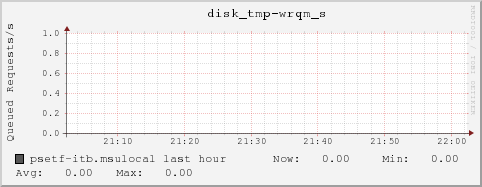 psetf-itb.msulocal disk_tmp-wrqm_s