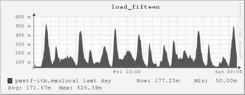 psetf-itb.msulocal load_fifteen