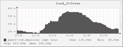 psetf-itb.msulocal load_fifteen