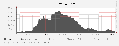 psetf-itb.msulocal load_five