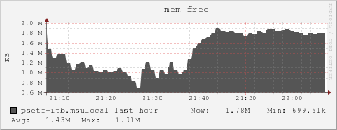 psetf-itb.msulocal mem_free