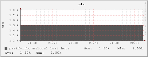 psetf-itb.msulocal mtu