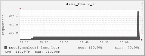 psetf.msulocal disk_tmp-w_s