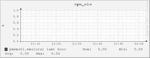 psmsu01.msulocal cpu_wio