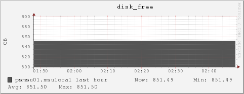 psmsu01.msulocal disk_free