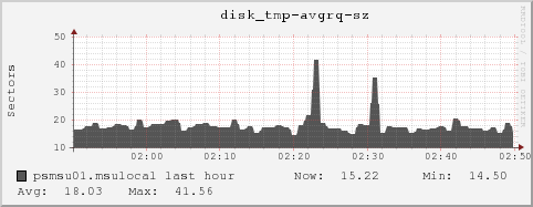 psmsu01.msulocal disk_tmp-avgrq-sz