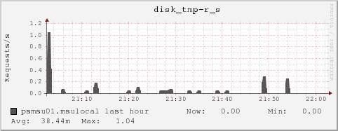 psmsu01.msulocal disk_tmp-r_s