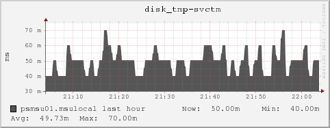 psmsu01.msulocal disk_tmp-svctm