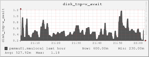 psmsu01.msulocal disk_tmp-w_await