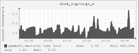 psmsu01.msulocal disk_tmp-wrqm_s