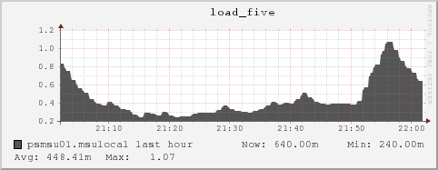 psmsu01.msulocal load_five