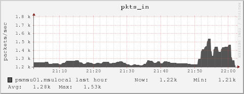 psmsu01.msulocal pkts_in