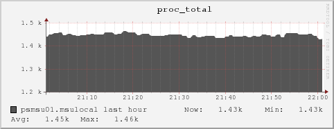 psmsu01.msulocal proc_total