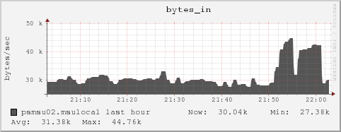 psmsu02.msulocal bytes_in