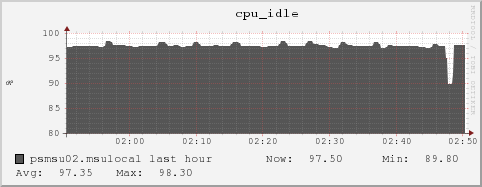 psmsu02.msulocal cpu_idle