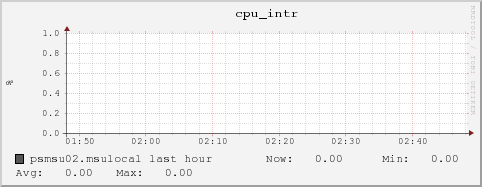 psmsu02.msulocal cpu_intr