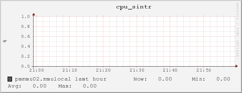 psmsu02.msulocal cpu_sintr