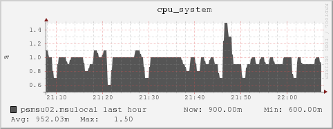 psmsu02.msulocal cpu_system