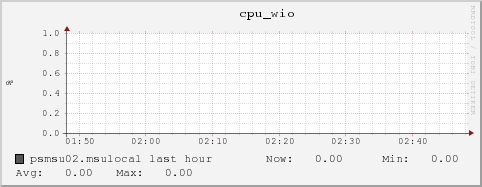 psmsu02.msulocal cpu_wio