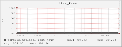 psmsu02.msulocal disk_free