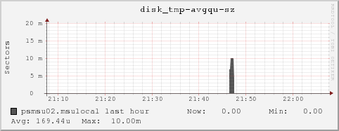 psmsu02.msulocal disk_tmp-avgqu-sz