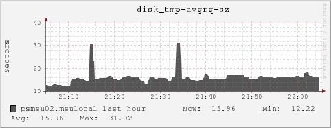 psmsu02.msulocal disk_tmp-avgrq-sz