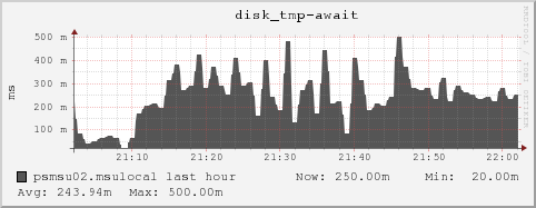 psmsu02.msulocal disk_tmp-await